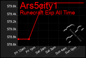 Total Graph of Ars5city1