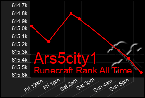 Total Graph of Ars5city1