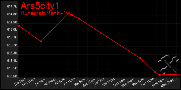 Last 7 Days Graph of Ars5city1