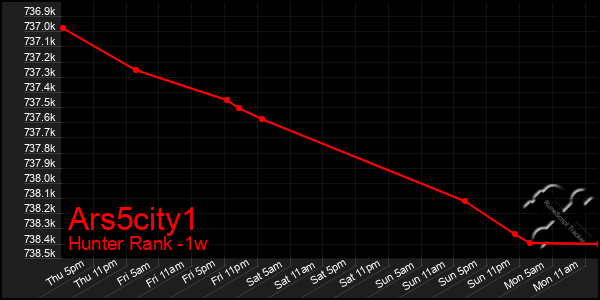 Last 7 Days Graph of Ars5city1