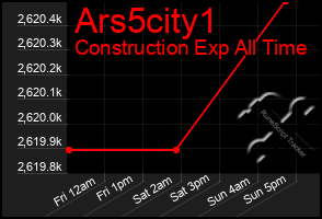 Total Graph of Ars5city1