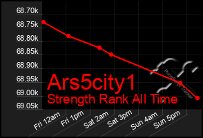 Total Graph of Ars5city1