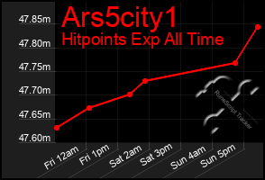 Total Graph of Ars5city1