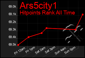 Total Graph of Ars5city1