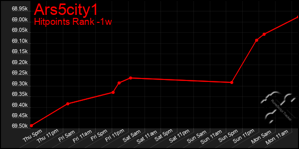 Last 7 Days Graph of Ars5city1