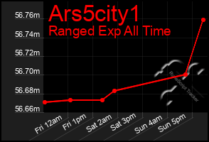 Total Graph of Ars5city1