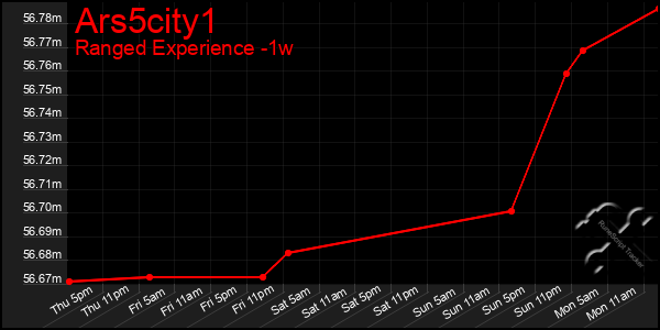 Last 7 Days Graph of Ars5city1