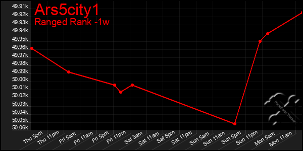 Last 7 Days Graph of Ars5city1