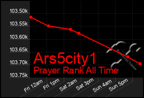 Total Graph of Ars5city1