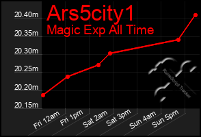 Total Graph of Ars5city1