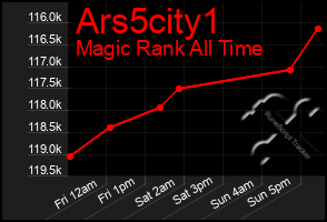 Total Graph of Ars5city1