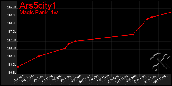 Last 7 Days Graph of Ars5city1