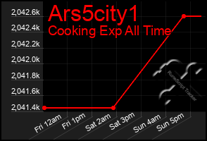 Total Graph of Ars5city1