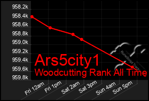 Total Graph of Ars5city1