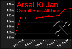 Total Graph of Arsal Ki Jan