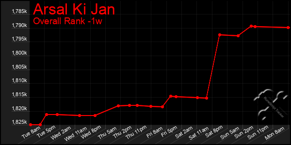 Last 7 Days Graph of Arsal Ki Jan