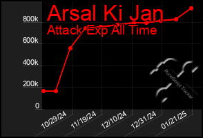 Total Graph of Arsal Ki Jan