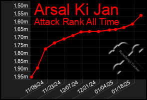 Total Graph of Arsal Ki Jan