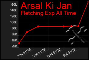 Total Graph of Arsal Ki Jan