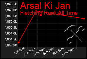 Total Graph of Arsal Ki Jan