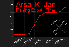 Total Graph of Arsal Ki Jan