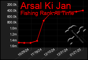 Total Graph of Arsal Ki Jan