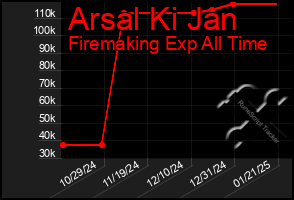 Total Graph of Arsal Ki Jan