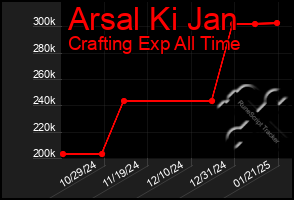 Total Graph of Arsal Ki Jan