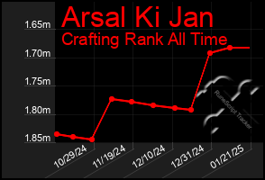 Total Graph of Arsal Ki Jan