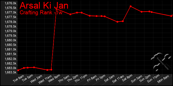 Last 7 Days Graph of Arsal Ki Jan