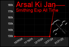 Total Graph of Arsal Ki Jan