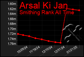 Total Graph of Arsal Ki Jan