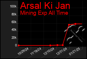 Total Graph of Arsal Ki Jan