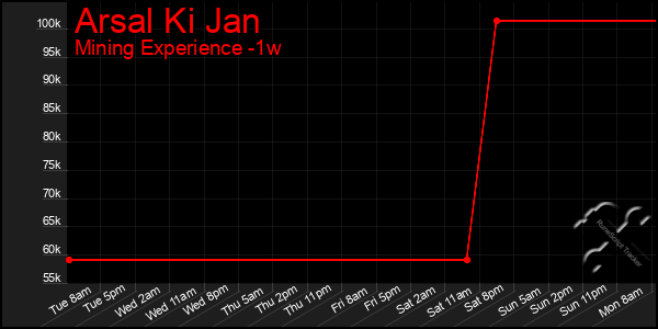 Last 7 Days Graph of Arsal Ki Jan