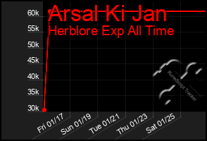 Total Graph of Arsal Ki Jan