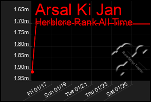 Total Graph of Arsal Ki Jan