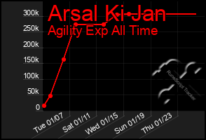 Total Graph of Arsal Ki Jan