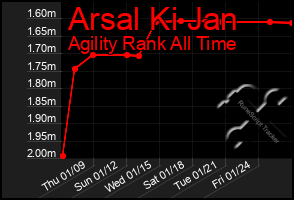 Total Graph of Arsal Ki Jan