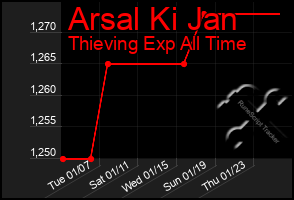 Total Graph of Arsal Ki Jan