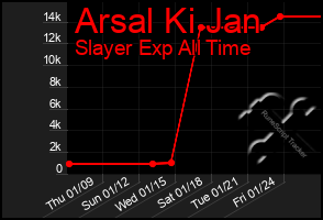 Total Graph of Arsal Ki Jan