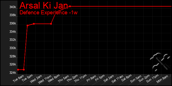 Last 7 Days Graph of Arsal Ki Jan