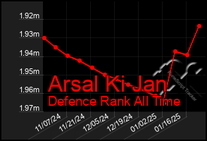 Total Graph of Arsal Ki Jan