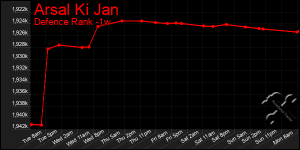 Last 7 Days Graph of Arsal Ki Jan