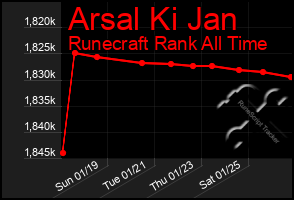 Total Graph of Arsal Ki Jan