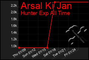 Total Graph of Arsal Ki Jan