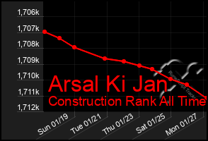 Total Graph of Arsal Ki Jan