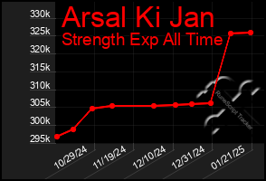 Total Graph of Arsal Ki Jan