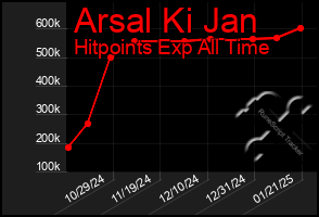 Total Graph of Arsal Ki Jan