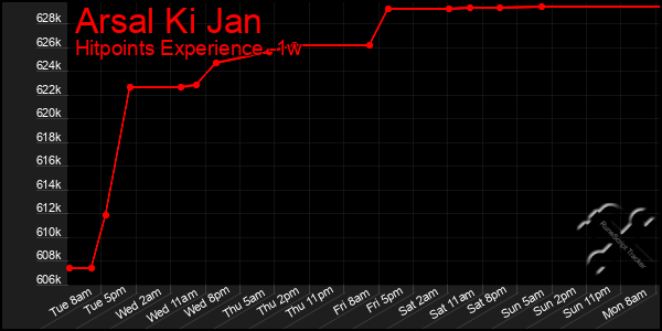 Last 7 Days Graph of Arsal Ki Jan