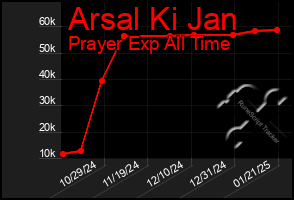 Total Graph of Arsal Ki Jan